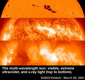 SOHO/Yohkoh image of the Sun in visible, extreme
ultraviolet and X-ray wavelengths